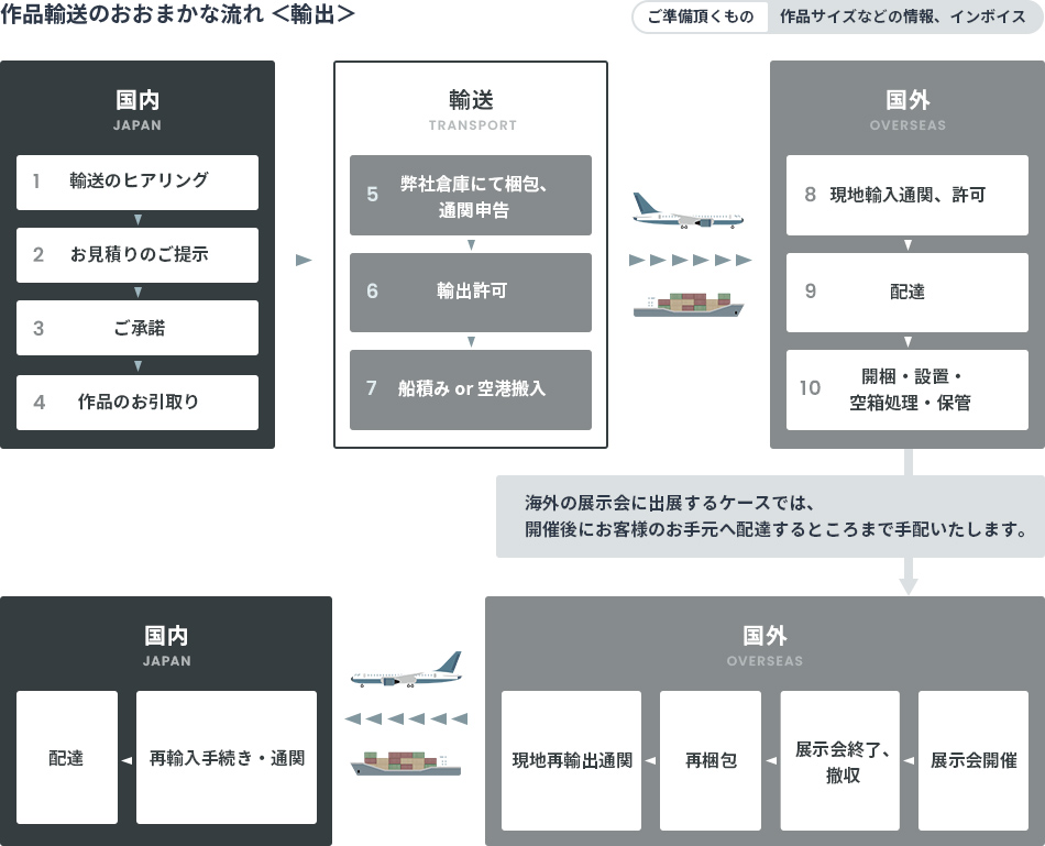 作品輸送のおおまかな流れ ＜輸出＞